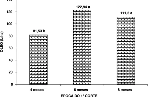 Figura 5. Produções totais de óleo essencial de C. citratus submetidas as três épocas de primeiro  corte