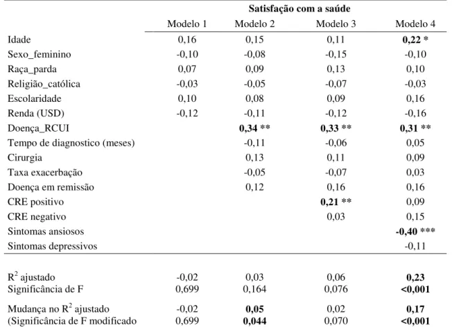 Tabela 6. Análise de Regressão Hierárquica de variáveis independentemente associadas ao domínio  Satisfação com a Saúde da QVRS medida pela escala WHOQOL-Bref 