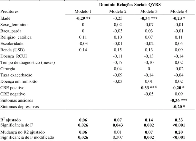 Tabela 9. Análise de Regressão Hierárquica de variáveis independentemente associadas ao domínio  Relações Sociais de QVRS medida pela escala WHOQOL-Bref  