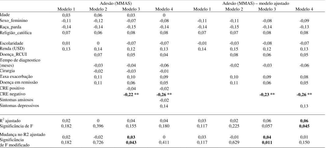 Tabela 11. Análise de Regressão HIerárquica de variáveis independentemente associadas a Adesão Terapêutica medida pela Escala de Adesão Terapêutica de  Morisky 8 itens (MMAS-8) 