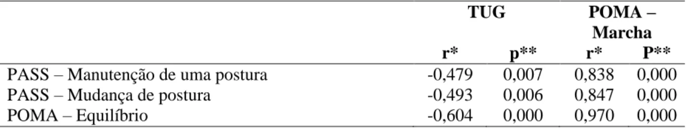 Tabela 3  –  Resultado do tempo gasto durante a realização do TUG (n=30). 