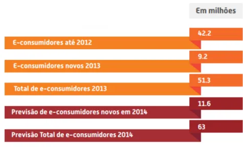 Figura 3  –  Número de Novos E-consumidores 
