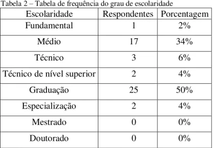 Tabela 2 – Tabela de frequência do grau de escolaridade 