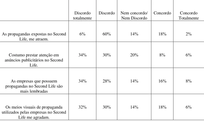 Tabela 4 – Tabela de frequência da atratividade das propagandas 