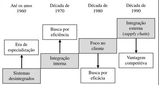 Figura 1 – Ciclo Evolutivo da logística  Fonte: Arbache et al. (2006, p. 77) 