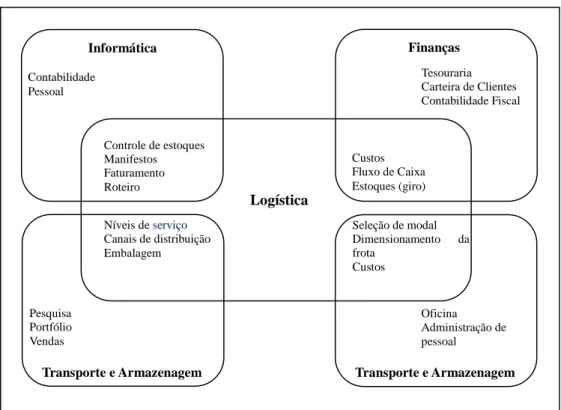 Figura 2 – Algumas interfaces da logística com as demais áreas das empresas  Fonte: Adaptado de Arbache et al