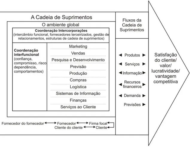 Figura 4 – Um modelo do gerenciamento da cadeia de suprimentos  Fonte: Mentzer et al. (2001 apud BALLOU, 2006, p