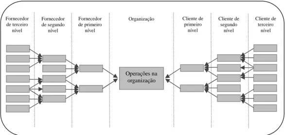 Figura 5 – Estrutura da cadeia de suprimentos  Fonte: Waters (2003, p. 87)  Operações na organização Fornecedor de terceiro nível Fornecedor de segundo nível Fornecedor  de primeiro nível  Organização  Cliente de primeiro nível  Cliente de segundo nível  C