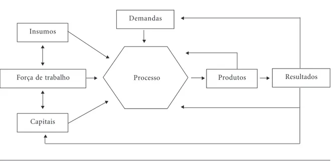 Figura 1. Modelo Teórico do Painel de Monitoramento e Avaliação da Gestão do SUS, 2011.