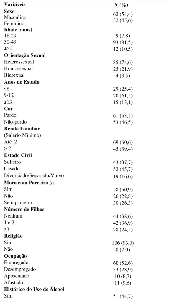 Tabela 1 Características sociodemográficas das 114 PVHA. Fortaleza, Ceará, 2015  Variáveis  N (%)  Sexo  Masculino  Feminino  62 (54,4) 52 (45,6)  Idade (anos)  18-29  9 (7,8)  30-49  93 (81,5)  ≥ 50  12 (10,5)  Orientação Sexual  Heterossexual  85 (74,6) 