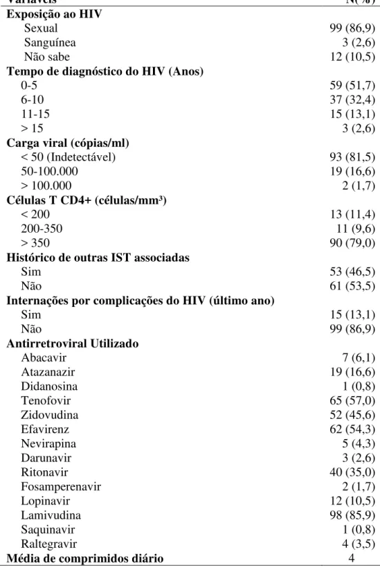 Tabela 2 Características clínicas das 114 PVHA. Fortaleza, Ceará, 2015.  Variáveis   N(%)  Exposição ao HIV   Sexual   99 (86,9)   Sanguínea   3 (2,6)   Não sabe  12 (10,5) 