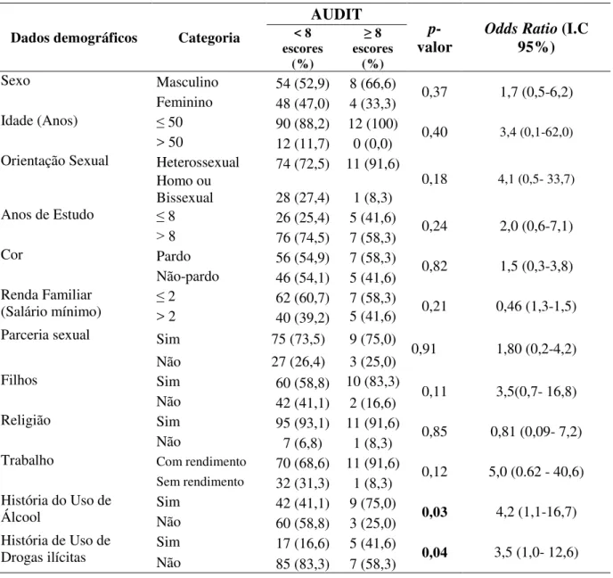 Tabela 5 Associação entre os escores do AUDIT e características sociodemográficas das 114  PVHA em uso de TARV