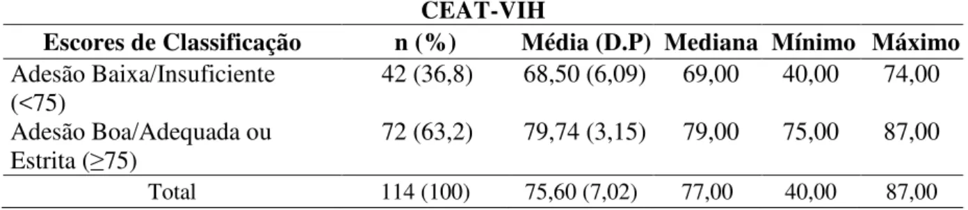 Tabela  7  Distribuição  das  114  PVHA  segundo  os  escores  de  adesão  a  TARV  medido  pela  CEAT-VIH