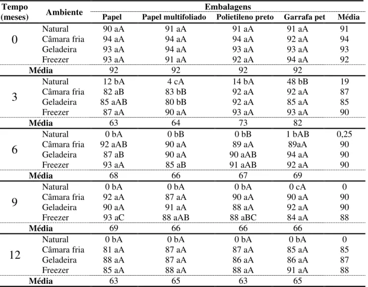 Tabela  4.  Valores  médios  da  germinação  (%)  das  sementes  de  girassol,  armazenadas  em  diferentes  embalagens e ambientes durante 12 meses de armazenamento, Fortaleza-CE, 2012.
