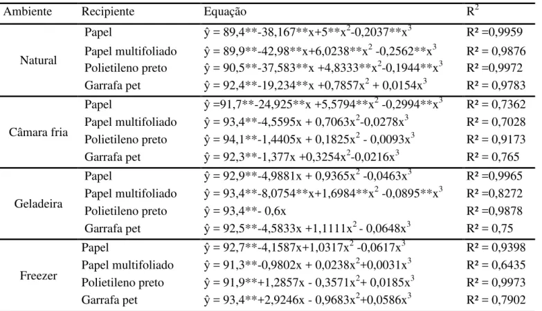 Tabela 5. Equações de regressões da germinação de sementes de girassol 