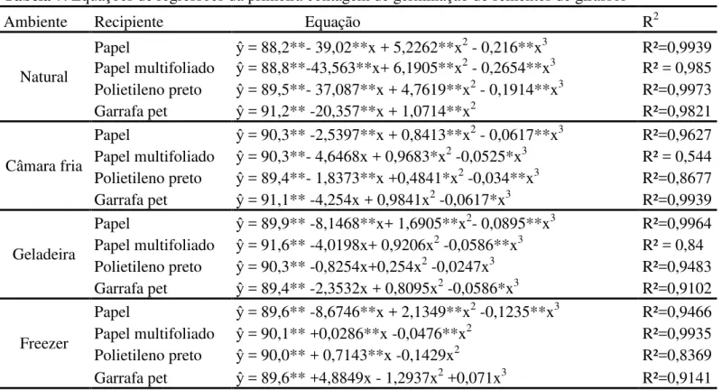 Tabela 7. Equações de regressões da primeira contagem de germinação de sementes de girassol 