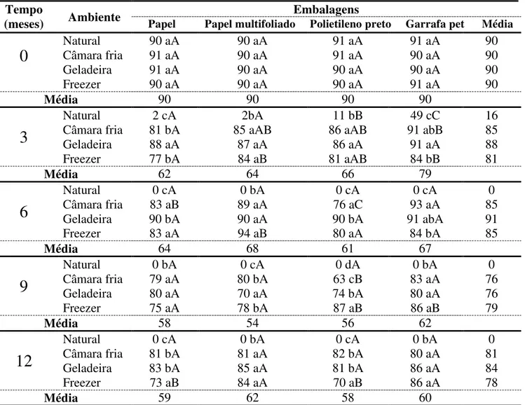 Tabela  8.  Valores  médios  do  envelhecimento  acelerado  (%)  das  sementes  de  girassol,  armazenadas  em diferentes embalagens e ambientes durante 12 meses de armazenamento, Fortaleza-CE, 2012.