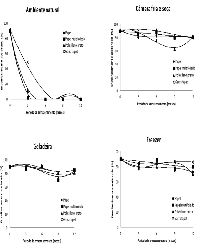 Figura  4.  Envelhecimento  acelerado  (%)  das  sementes  de  girassol,  armazenadas  em  diferentes ambientes e embalagens durante 12 meses de armazenamento