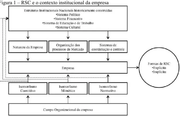 Figura 1  –  RSC e o contexto institucional da empresa 