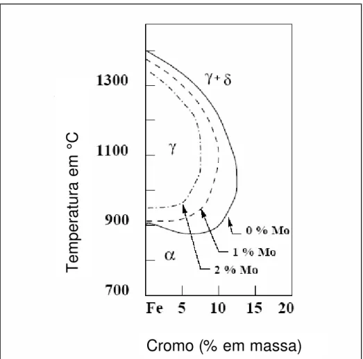 FIGURA 2.5.2 – Efeito do Mo no campo austenítico no diagrama Fe-Cr (CARROUGE, D., 2002)