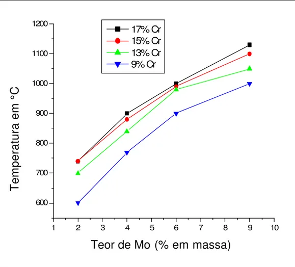 FIGURA 2.5.4 – Temperatura de solubilização das ligas Fe-Cr-Mo em função do teor de Mo