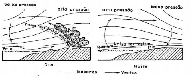 Figura 1: Brisas terrestres e marítimas. 