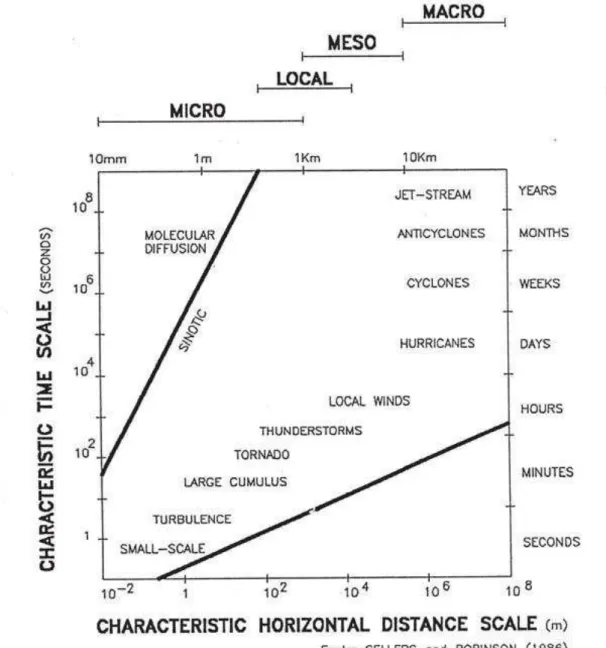 Figura 2: Escala temporo espacial dos fenômenos meteoroclimáticos 