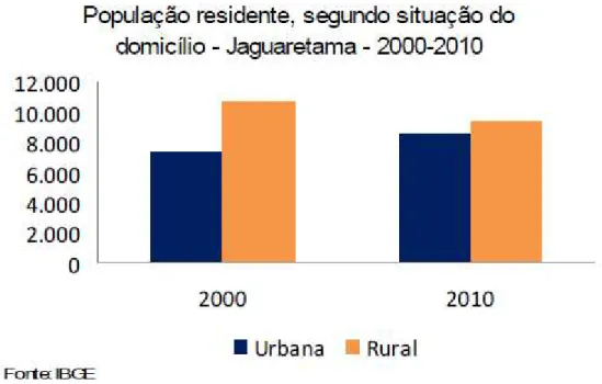 Gráfico 1: Gráfico de crescimento da população urbana de Jaguaretama 