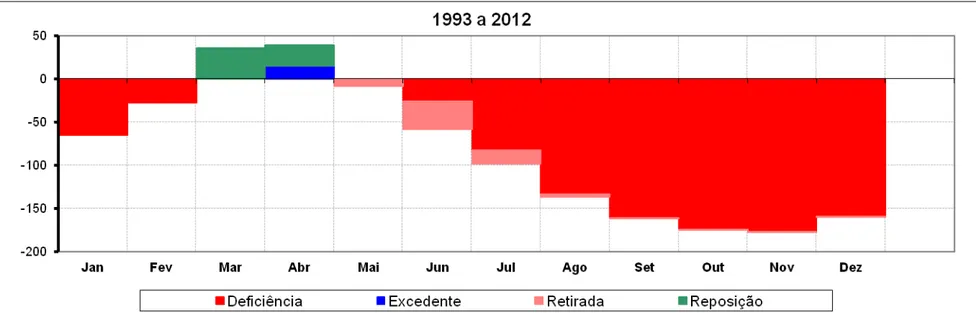 Gráfico 3: Balanço Hídrico Normal em relação a Deficiência, Excedente, Retirada e Reposição Hídrica