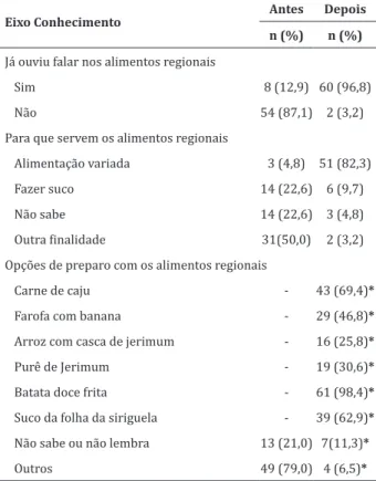 Tabela  1  -  Distribuição  percentual  dos  familiares,  segundo  o  eixo  conhecimento,  sobre  os  alimentos  regionais, antes e após a intervenção educativa