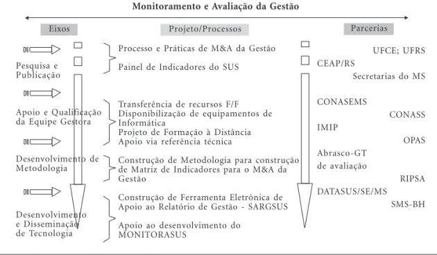 Figura 1. Matriz Lógica utilizada pelo DEMAGS-SGEP para a construção da agenda estratégica de cooperação – Brasil, 2010.