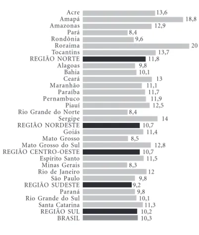 Figura 1. Percentual de Secretarias Municipais de Saúde respondentes por grandes regiões e unidades federativas