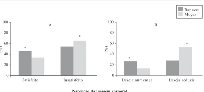 Figura 1.  Distribuição dos adolescentes de acordo com a percepção da imagem corporal e sexo