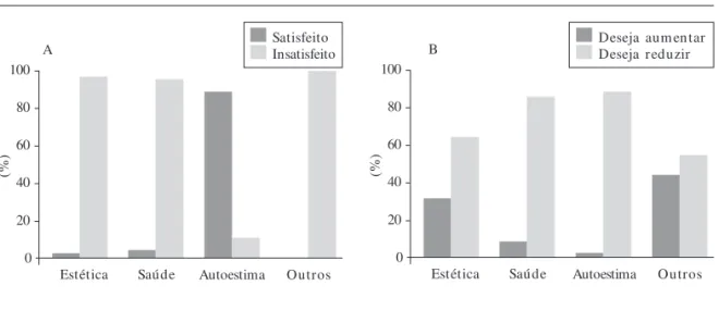 Figura 4.  Percepção da imagem corporal categorizada por motivos em adolescentes. Saudades, Santa Catarina