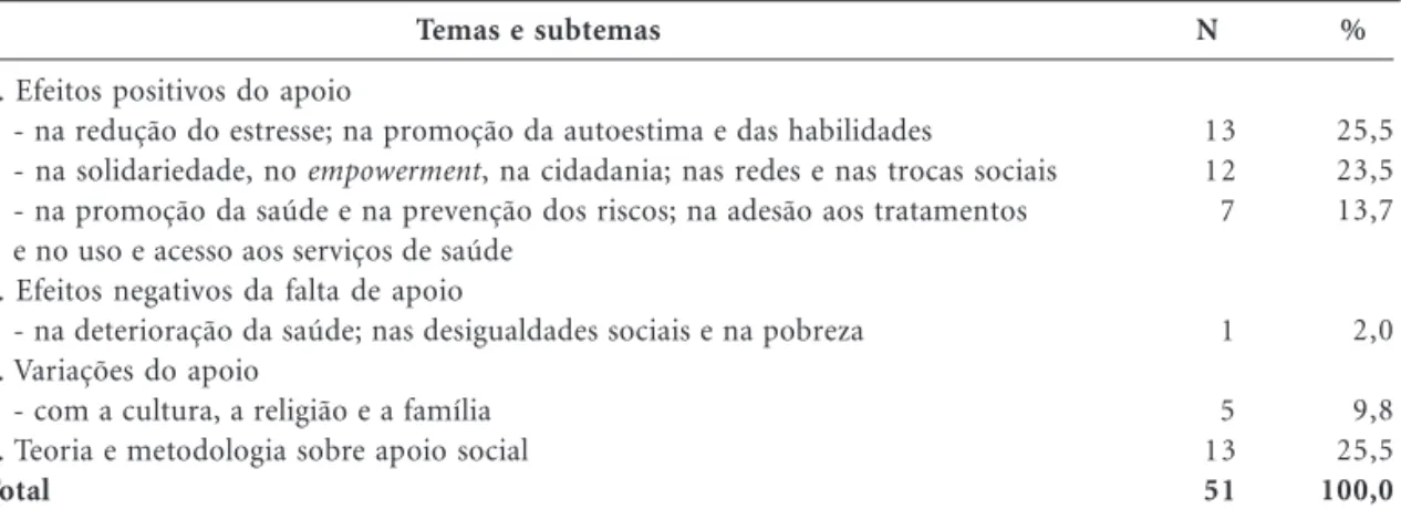 Tabela 2. Distribuição das publicações nacionais identificadas sobre apoio social segundo temas e subtemas abordados, produzidas no período 1983-2005