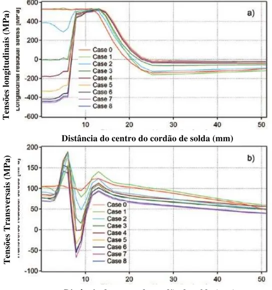 Figura 4 – Tensões Residuais determinadas em chapas finas, a) Tensões longitudinais e b)  Tensões Transversais