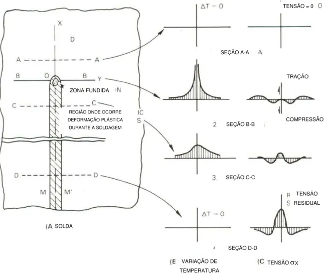 Figura 6  –  Ilustração esquemática das mudanças de temperatura e de tensão durante a  soldagem