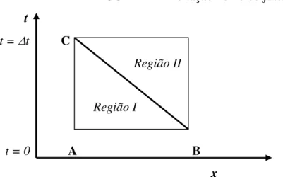 FIGURA 4 – Excitação no nó de jusante.            t               t =  ∆ t           C                     Região II                     Região I     t = 0             A     B           x 