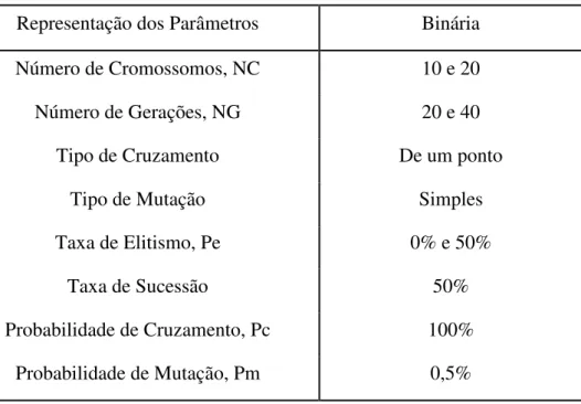 Tabela 5 – Parâmetros do Algoritmo Genético. 