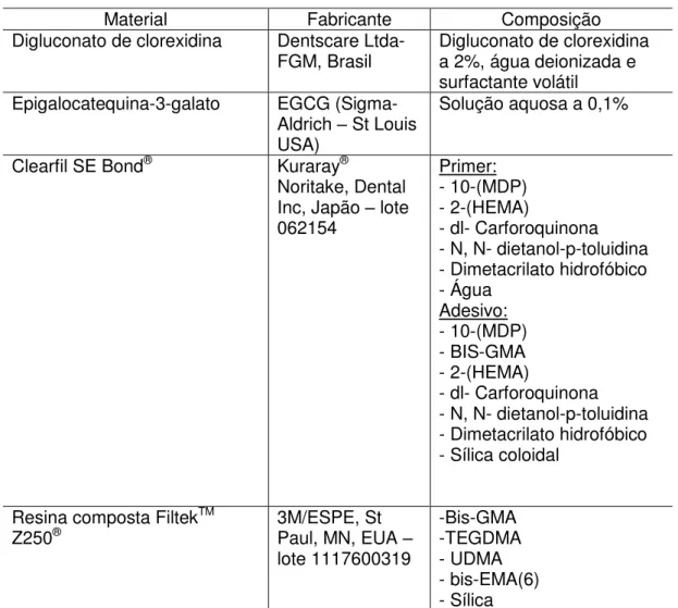 Tabela 1- Lista dos materiais utilizados  