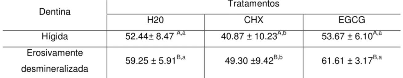 Tabela 2- Valores de resistência de união à microtração (MPa) e desvio  padrão (n=6). 