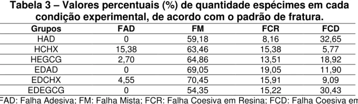Tabela 3  –  Valores percentuais (%) de quantidade espécimes em cada  condição experimental, de acordo com o padrão de fratura