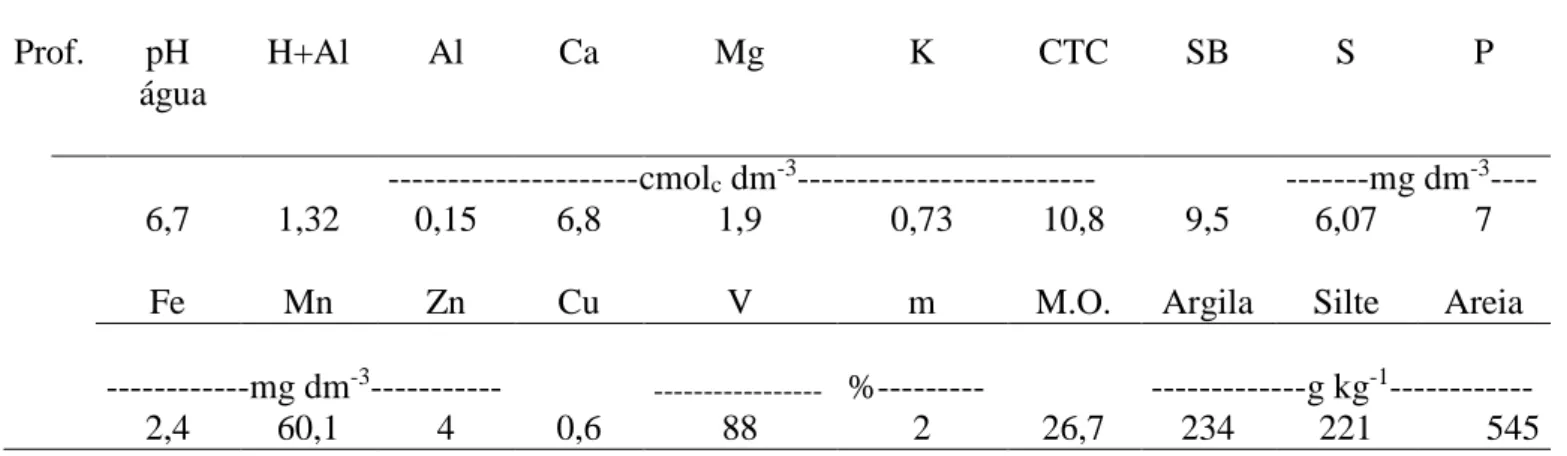 Tabela 1- Caracterização química e física da camada (0-20 cm) de profundidade do solo
