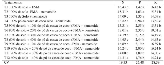 Tabela 4  –  Conteúdos em g kg -1  de N, P e K na parte aérea das plantas de berinjela após 75  dias do transplantio submetidos ao teste de comparação de médias