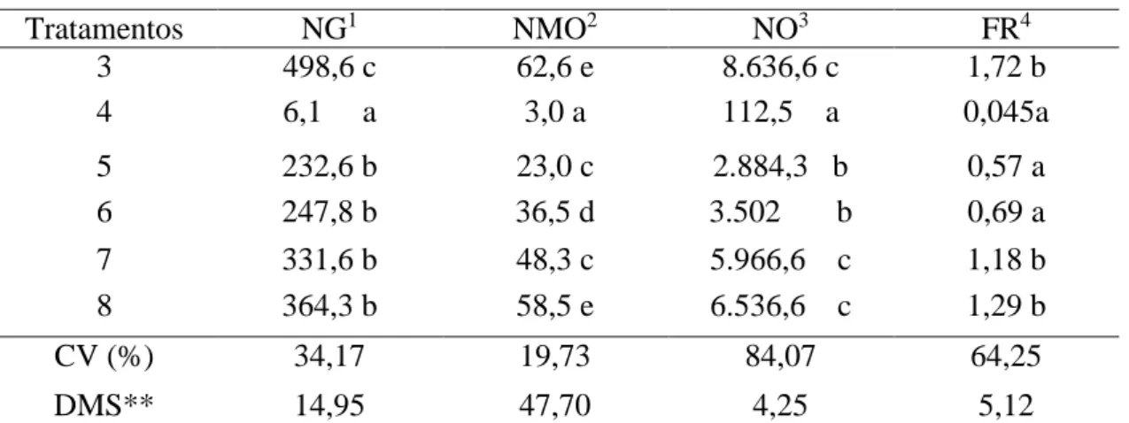 Tabela  6  –   Número  de  galhas,  massa  de  ovos,  número  de  ovos  e  fator  de  reprodução  do  nematoide  M