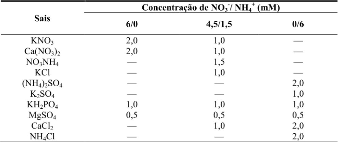 Tabela 1. Composição dos macronutrientes nas soluções nutritivas para os diferentes tratamentos de N.