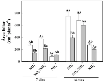 Figura 2. Área foliar (AF) de plantas de girassol (Helianthus annuus L.) nutridas com diferentes fontes de N e  submetidas a condições controle (colunas brancas) ou de estresse salino (colunas cinza) por 7 ou 14 dias