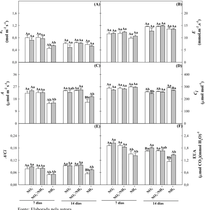 Figura 3. Condutância estomática (g s ; A), transpiração (E; B), fotossíntese líquida (A; C), concentração interna  de CO 2  (C i ; D), eficiência instantânea de carboxilação (A/C i ; E) e eficiência do uso da água (EUA; F) de plantas  de  girassol  (Helia