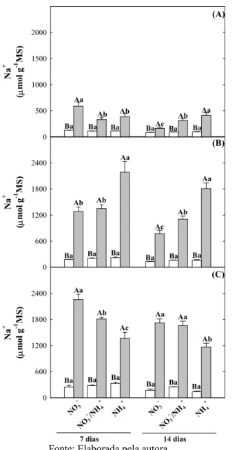 Figura  7. Teores  de  Na +   em  folhas  (A),  caules  (B)  e  raízes  (C)  de  plantas  de  girassol  (Helianthus  annuus  L.)  nutridas  com  diferentes  fontes  de  N  e  submetidas  a  condições  controle  (colunas  brancas)  ou  de  estresse  salino 