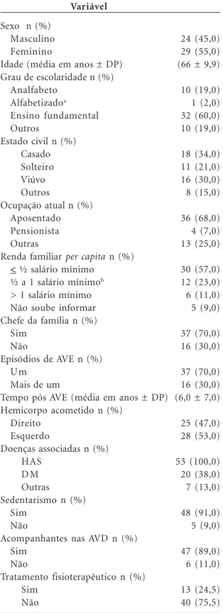 Tabela 1. Características sócio-demográficas e clínicas de indivíduos pós AVE residentes em comunidades da Cidade do Recife-PE, Brasil, 2010.